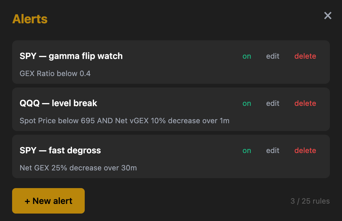 The GEXStream Alerts panel listing three enabled rules: SPY gamma flip watch (GEX Ratio below 0.4), QQQ level break (Spot Price below 695 AND Net vGEX 10% decrease over 1m) and SPY fast degross (Net GEX 25% decrease over 30m), with a New alert button and a counter reading 3 of 25 rules.