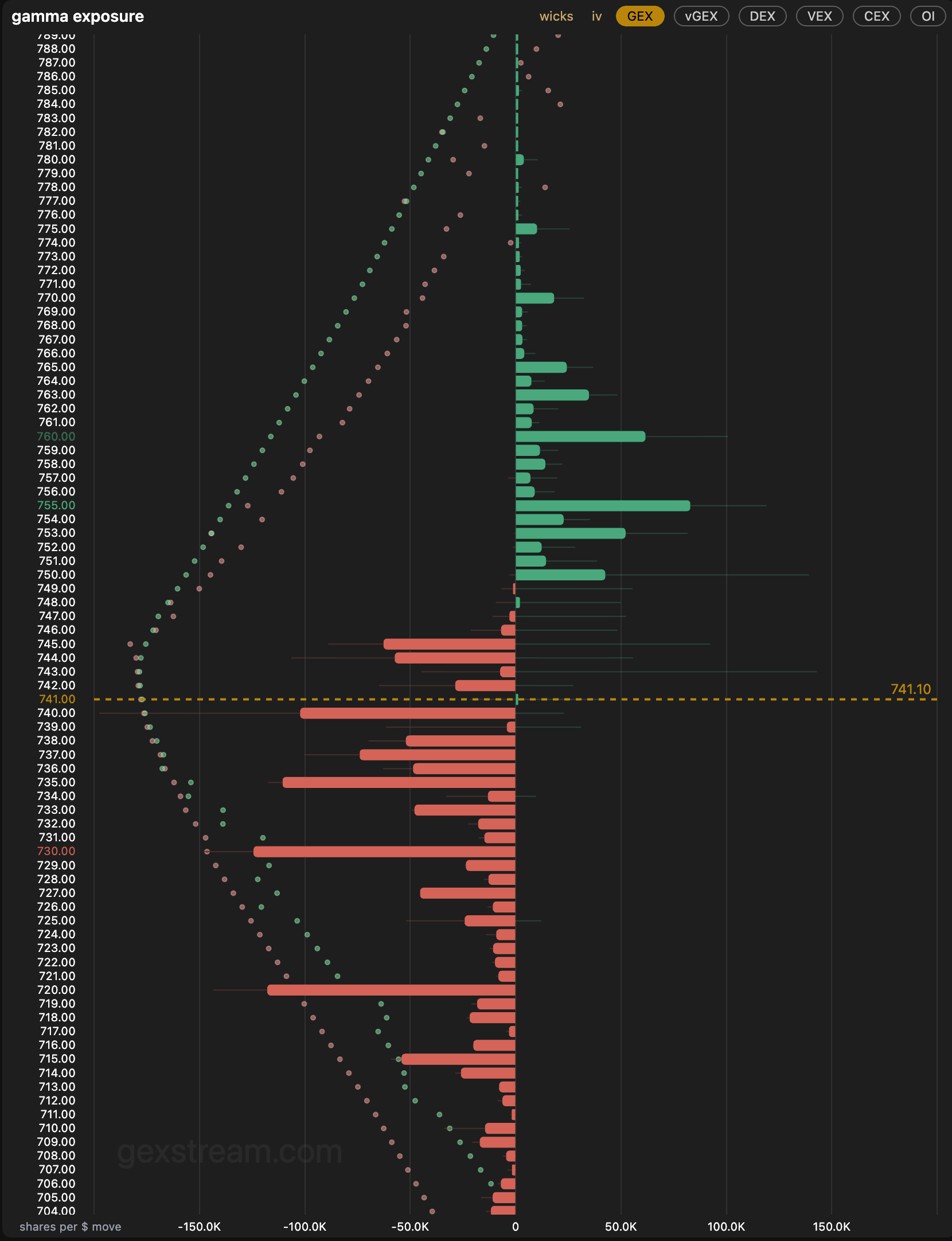 GEXStream dashboard showing gamma exposure by strike as horizontal bars, positive bars in green and negative bars in red, with the current price between them