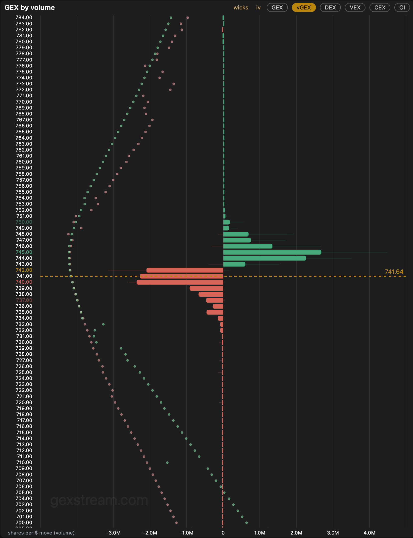 GEXStream dashboard exposure chart on the vGEX chip: per-strike bars, green positive and red negative, with the spot line and the family chip row GEX, vGEX, DEX, VEX, CEX and OI in the top right