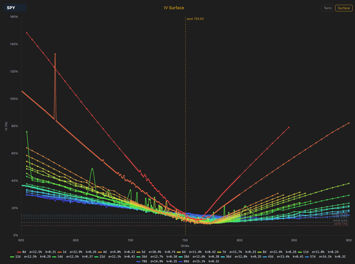 The Surface tab of the Volatility page for SPY: one implied volatility curve per expiration across strikes from 600 to 900, red for the nearest expiration through green to blue for the furthest, a dashed vertical spot line at 750.50, dashed HV10, HV30 and HV60 reference lines near the bottom, and a legend giving each expiration's days to expiry, at-the-money IV and skew