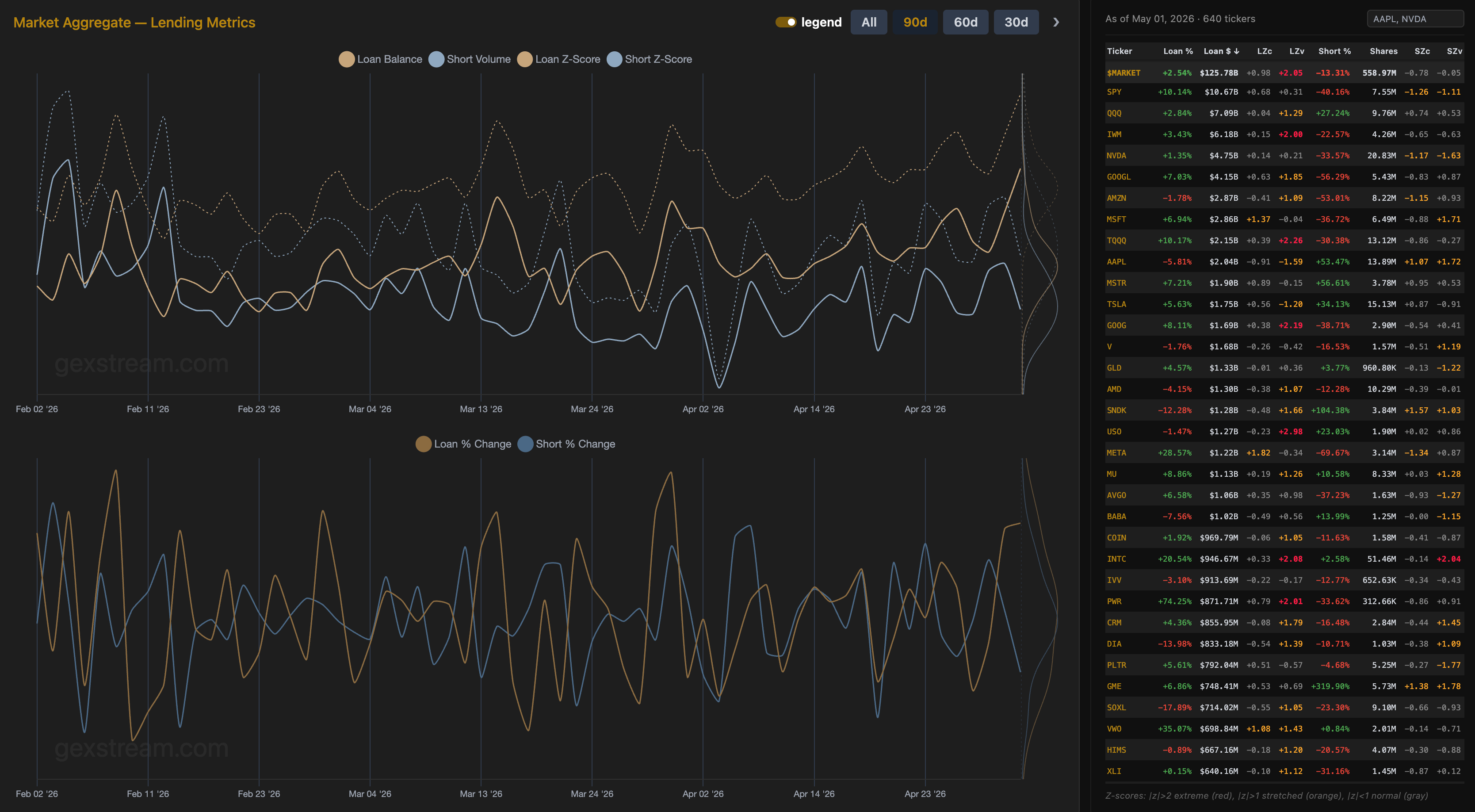 GEXStream Lending page: the Market Aggregate chart with loan balance and short volume lines and their dotted z-score lines, a loan and short percent change chart below, and a table of 640 tickers with loan, short volume and z-score columns beside a pinned $MARKET row.